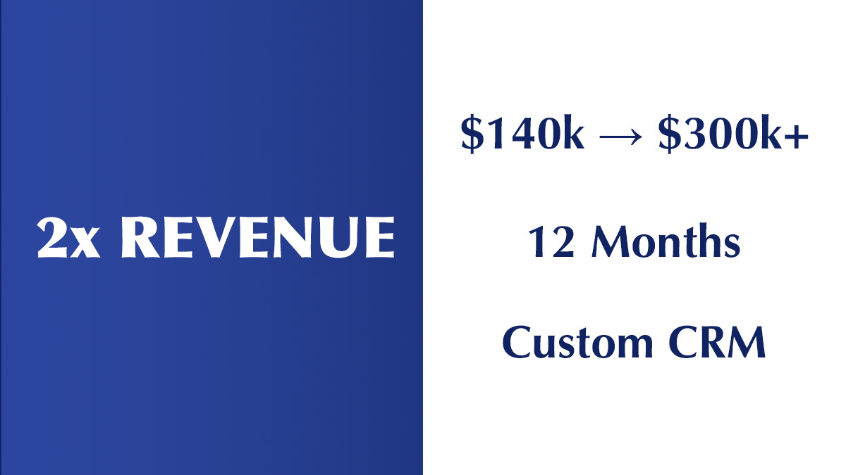 Elemental Shift Consulting: Custom CRM pipeline + automation workflows. $140k → $300k+ revenue in 12 months (2x growth). System handles 2x volume without additional team.